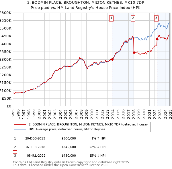 2, BODMIN PLACE, BROUGHTON, MILTON KEYNES, MK10 7DP: Price paid vs HM Land Registry's House Price Index