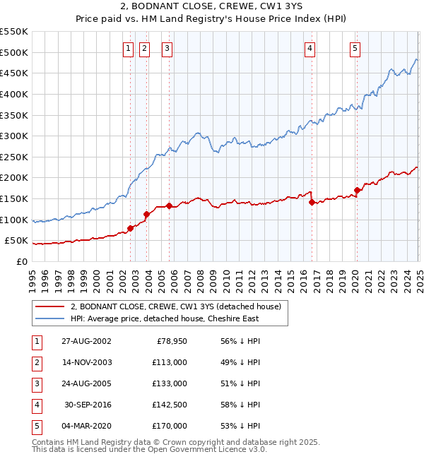 2, BODNANT CLOSE, CREWE, CW1 3YS: Price paid vs HM Land Registry's House Price Index