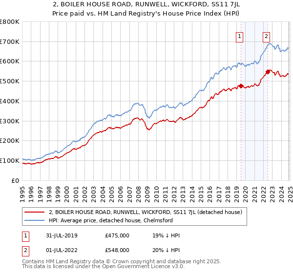 2, BOILER HOUSE ROAD, RUNWELL, WICKFORD, SS11 7JL: Price paid vs HM Land Registry's House Price Index