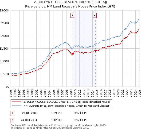 2, BOLEYN CLOSE, BLACON, CHESTER, CH1 5JJ: Price paid vs HM Land Registry's House Price Index