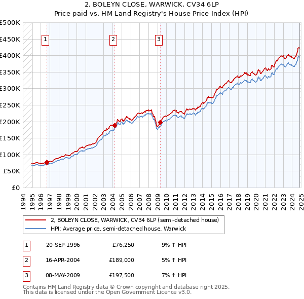 2, BOLEYN CLOSE, WARWICK, CV34 6LP: Price paid vs HM Land Registry's House Price Index