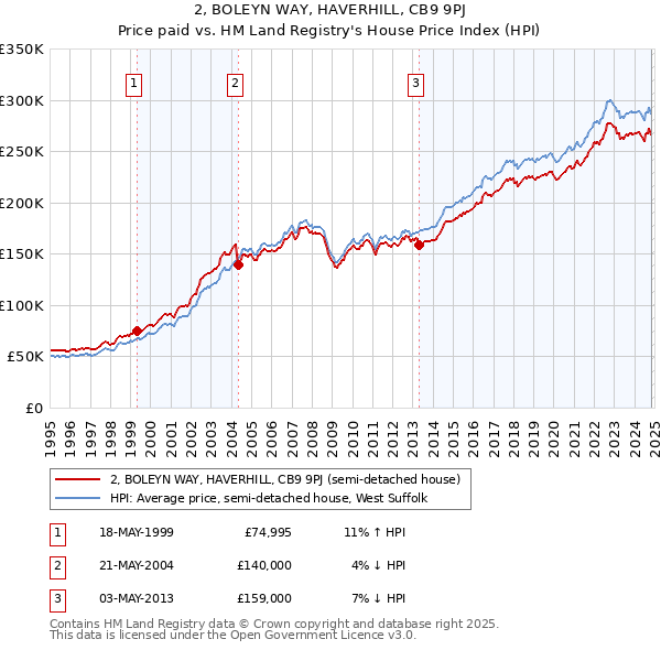 2, BOLEYN WAY, HAVERHILL, CB9 9PJ: Price paid vs HM Land Registry's House Price Index