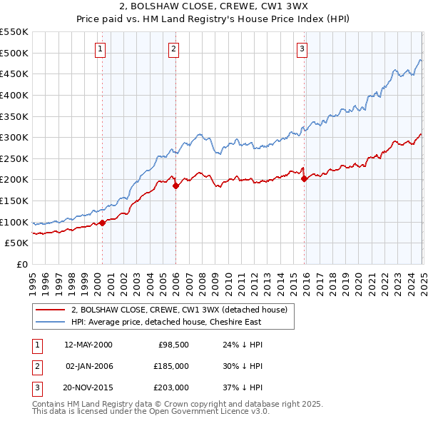 2, BOLSHAW CLOSE, CREWE, CW1 3WX: Price paid vs HM Land Registry's House Price Index