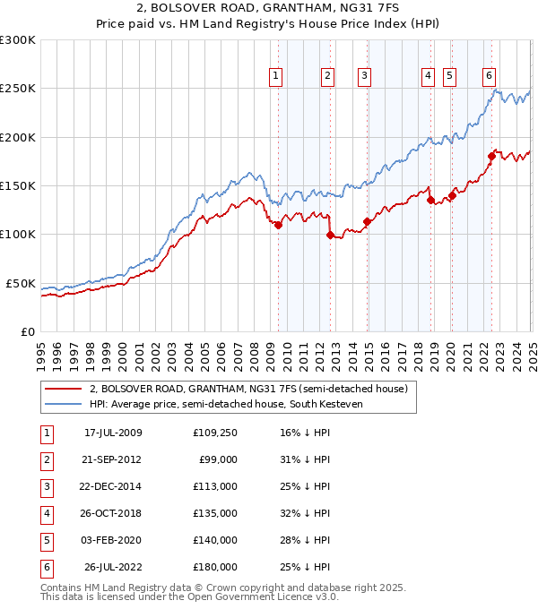 2, BOLSOVER ROAD, GRANTHAM, NG31 7FS: Price paid vs HM Land Registry's House Price Index