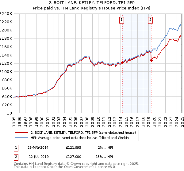 2, BOLT LANE, KETLEY, TELFORD, TF1 5FP: Price paid vs HM Land Registry's House Price Index