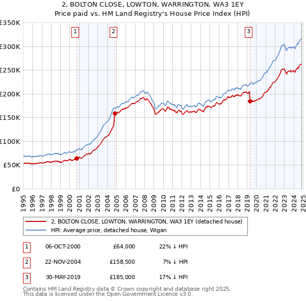 2, BOLTON CLOSE, LOWTON, WARRINGTON, WA3 1EY: Price paid vs HM Land Registry's House Price Index