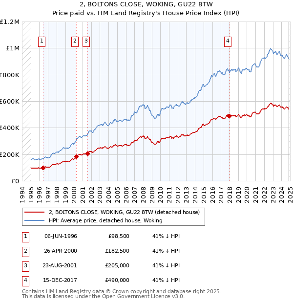 2, BOLTONS CLOSE, WOKING, GU22 8TW: Price paid vs HM Land Registry's House Price Index