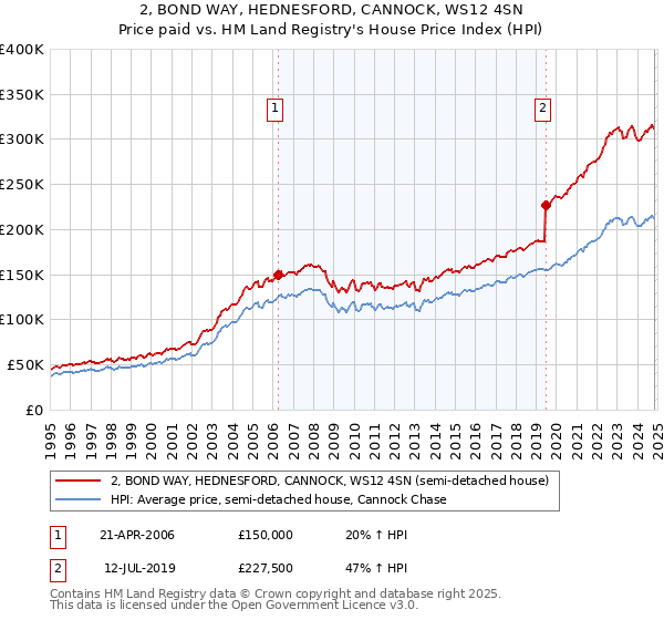 2, BOND WAY, HEDNESFORD, CANNOCK, WS12 4SN: Price paid vs HM Land Registry's House Price Index