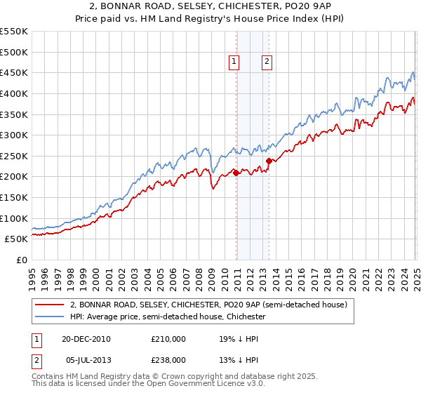 2, BONNAR ROAD, SELSEY, CHICHESTER, PO20 9AP: Price paid vs HM Land Registry's House Price Index