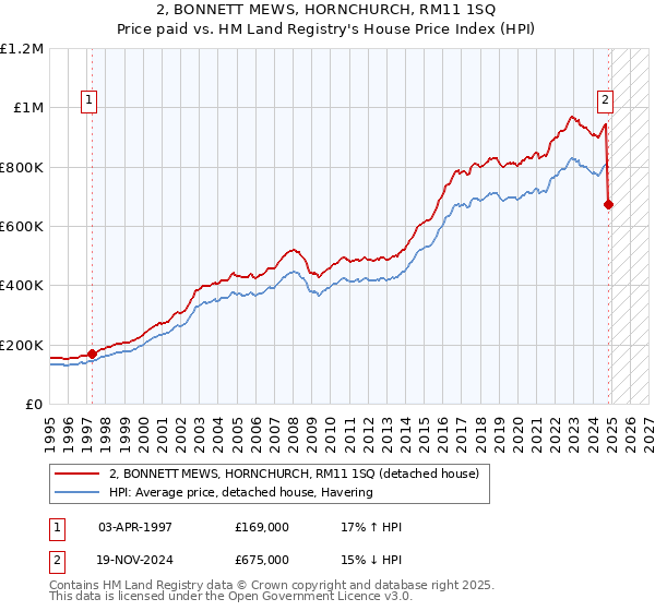 2, BONNETT MEWS, HORNCHURCH, RM11 1SQ: Price paid vs HM Land Registry's House Price Index