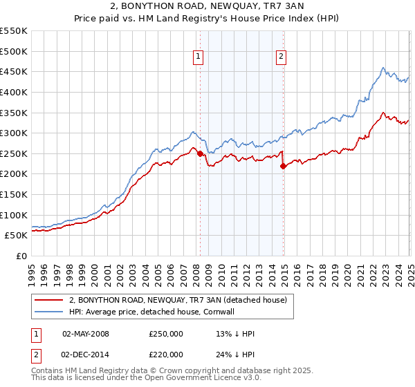 2, BONYTHON ROAD, NEWQUAY, TR7 3AN: Price paid vs HM Land Registry's House Price Index