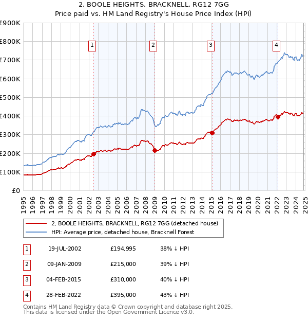 2, BOOLE HEIGHTS, BRACKNELL, RG12 7GG: Price paid vs HM Land Registry's House Price Index