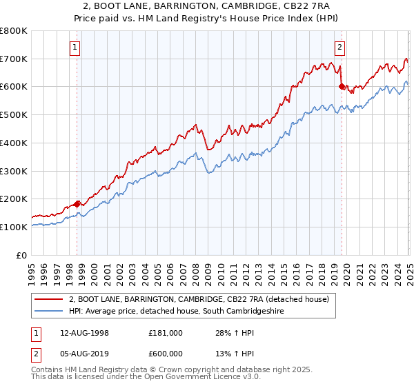 2, BOOT LANE, BARRINGTON, CAMBRIDGE, CB22 7RA: Price paid vs HM Land Registry's House Price Index