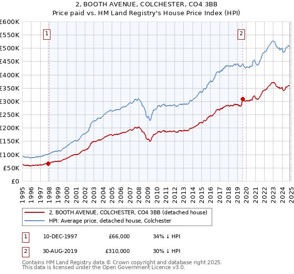 2, BOOTH AVENUE, COLCHESTER, CO4 3BB: Price paid vs HM Land Registry's House Price Index