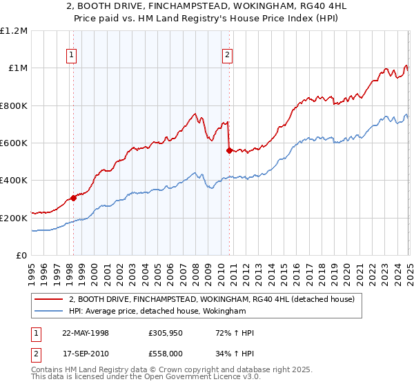 2, BOOTH DRIVE, FINCHAMPSTEAD, WOKINGHAM, RG40 4HL: Price paid vs HM Land Registry's House Price Index