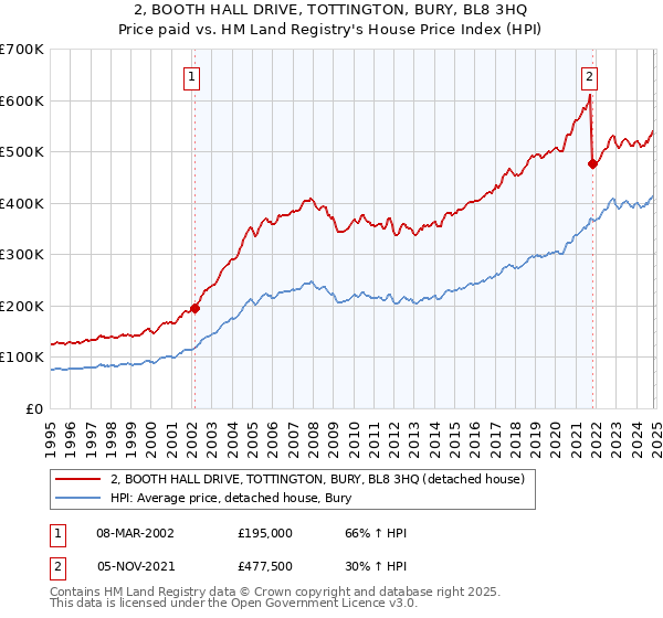 2, BOOTH HALL DRIVE, TOTTINGTON, BURY, BL8 3HQ: Price paid vs HM Land Registry's House Price Index