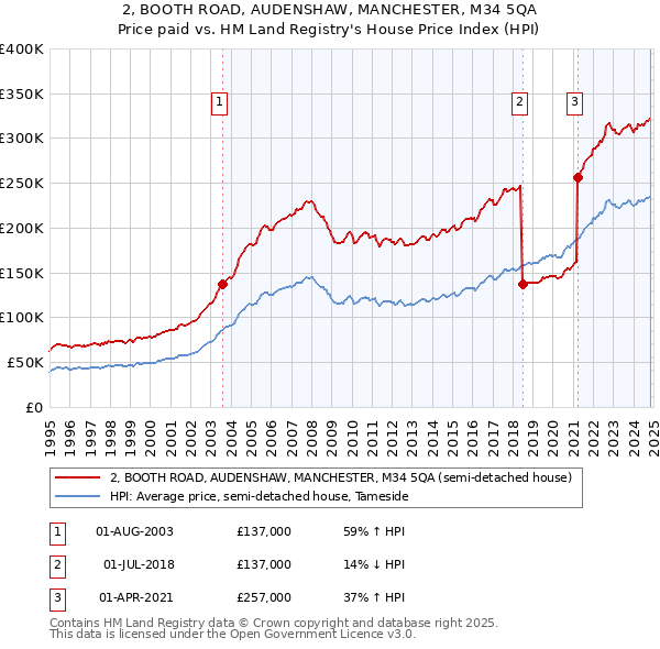 2, BOOTH ROAD, AUDENSHAW, MANCHESTER, M34 5QA: Price paid vs HM Land Registry's House Price Index