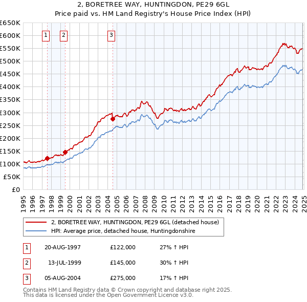 2, BORETREE WAY, HUNTINGDON, PE29 6GL: Price paid vs HM Land Registry's House Price Index