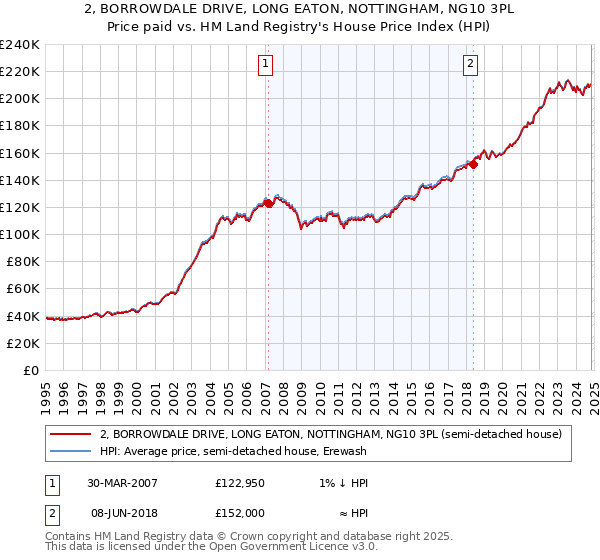 2, BORROWDALE DRIVE, LONG EATON, NOTTINGHAM, NG10 3PL: Price paid vs HM Land Registry's House Price Index