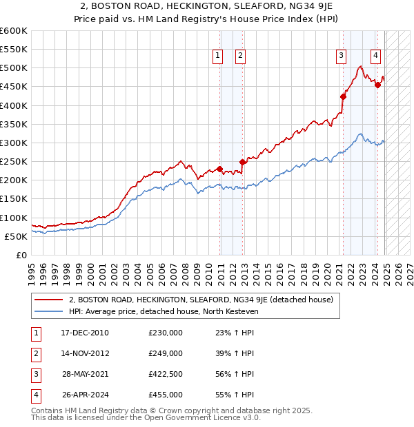 2, BOSTON ROAD, HECKINGTON, SLEAFORD, NG34 9JE: Price paid vs HM Land Registry's House Price Index