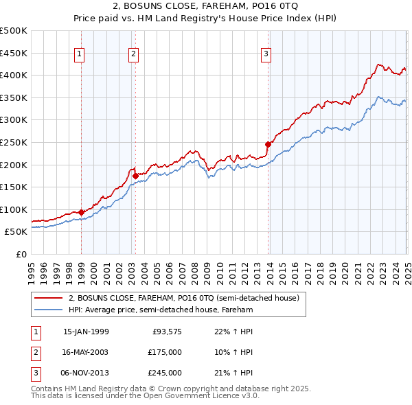 2, BOSUNS CLOSE, FAREHAM, PO16 0TQ: Price paid vs HM Land Registry's House Price Index