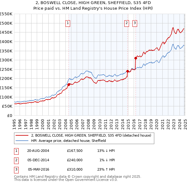 2, BOSWELL CLOSE, HIGH GREEN, SHEFFIELD, S35 4FD: Price paid vs HM Land Registry's House Price Index