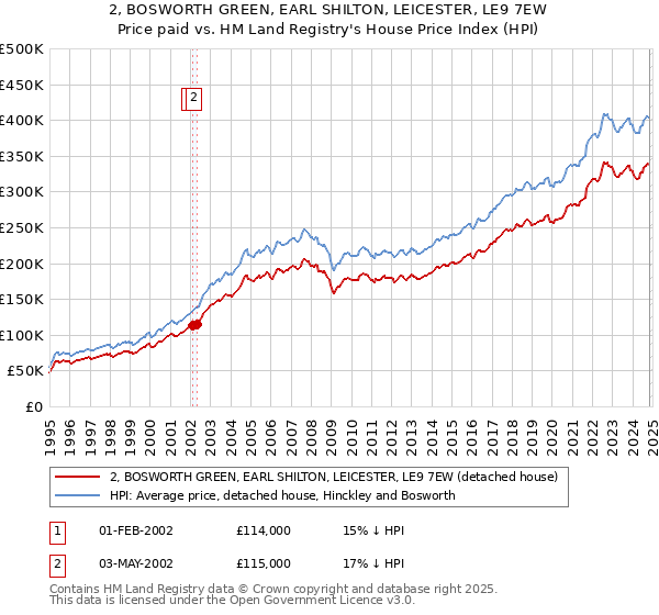 2, BOSWORTH GREEN, EARL SHILTON, LEICESTER, LE9 7EW: Price paid vs HM Land Registry's House Price Index