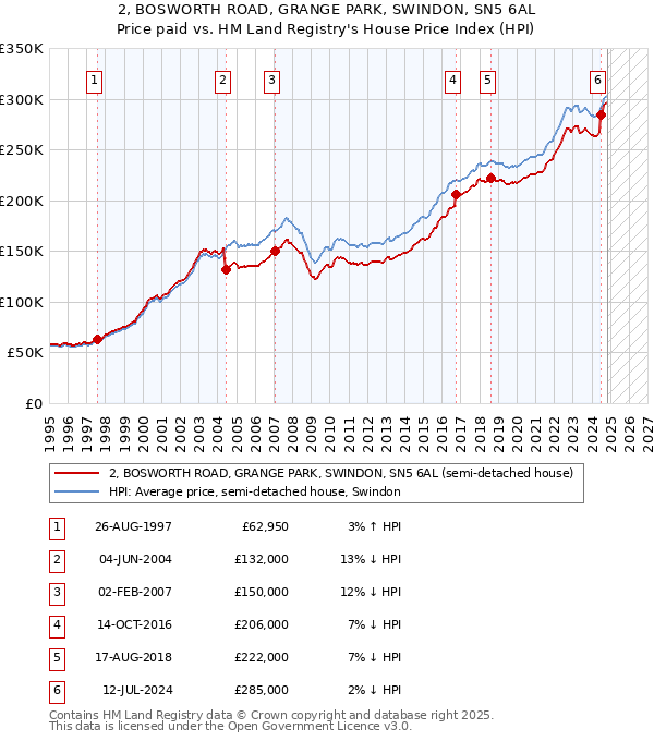 2, BOSWORTH ROAD, GRANGE PARK, SWINDON, SN5 6AL: Price paid vs HM Land Registry's House Price Index