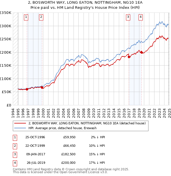 2, BOSWORTH WAY, LONG EATON, NOTTINGHAM, NG10 1EA: Price paid vs HM Land Registry's House Price Index