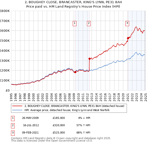 2, BOUGHEY CLOSE, BRANCASTER, KING'S LYNN, PE31 8AH: Price paid vs HM Land Registry's House Price Index