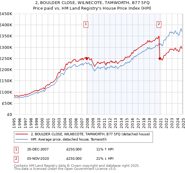 2, BOULDER CLOSE, WILNECOTE, TAMWORTH, B77 5FQ: Price paid vs HM Land Registry's House Price Index