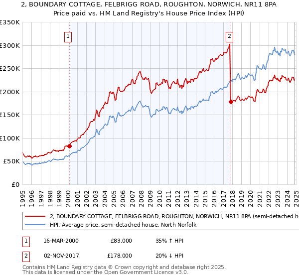 2, BOUNDARY COTTAGE, FELBRIGG ROAD, ROUGHTON, NORWICH, NR11 8PA: Price paid vs HM Land Registry's House Price Index