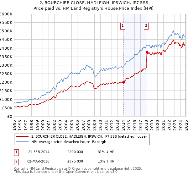 2, BOURCHIER CLOSE, HADLEIGH, IPSWICH, IP7 5SS: Price paid vs HM Land Registry's House Price Index