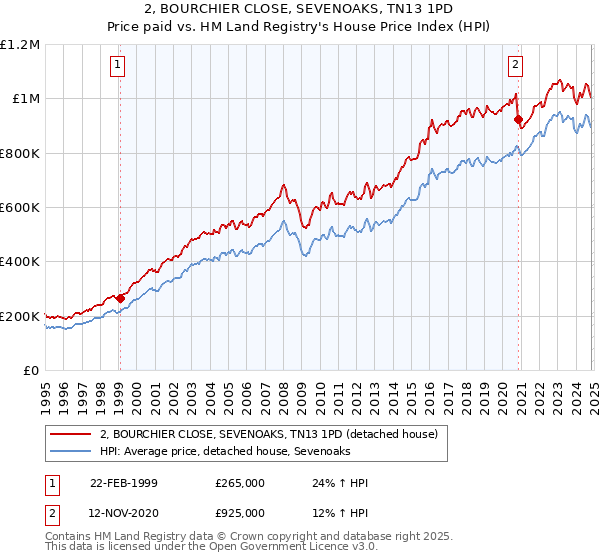 2, BOURCHIER CLOSE, SEVENOAKS, TN13 1PD: Price paid vs HM Land Registry's House Price Index