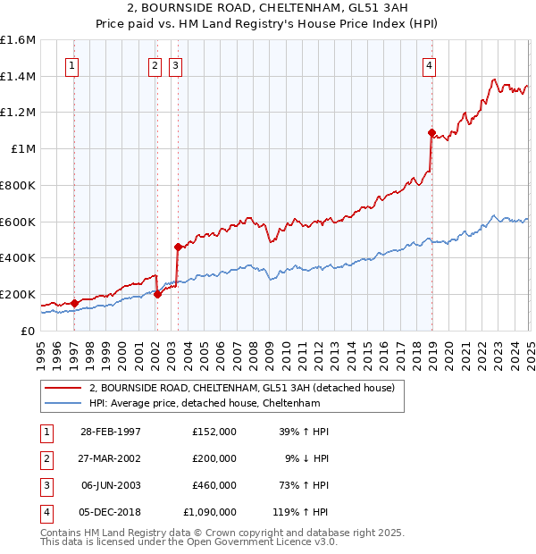 2, BOURNSIDE ROAD, CHELTENHAM, GL51 3AH: Price paid vs HM Land Registry's House Price Index