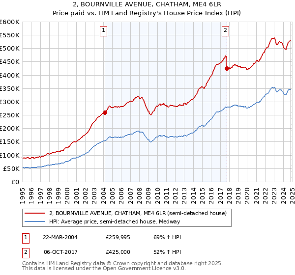 2, BOURNVILLE AVENUE, CHATHAM, ME4 6LR: Price paid vs HM Land Registry's House Price Index