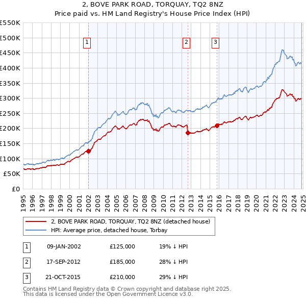 2, BOVE PARK ROAD, TORQUAY, TQ2 8NZ: Price paid vs HM Land Registry's House Price Index