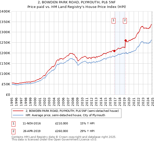 2, BOWDEN PARK ROAD, PLYMOUTH, PL6 5NF: Price paid vs HM Land Registry's House Price Index