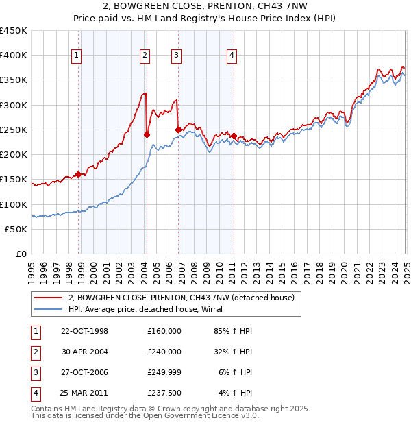 2, BOWGREEN CLOSE, PRENTON, CH43 7NW: Price paid vs HM Land Registry's House Price Index