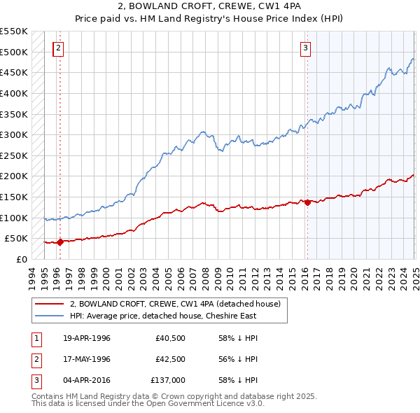 2, BOWLAND CROFT, CREWE, CW1 4PA: Price paid vs HM Land Registry's House Price Index