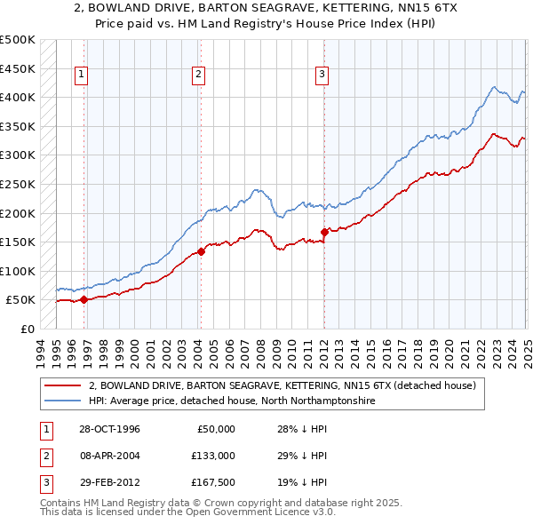 2, BOWLAND DRIVE, BARTON SEAGRAVE, KETTERING, NN15 6TX: Price paid vs HM Land Registry's House Price Index