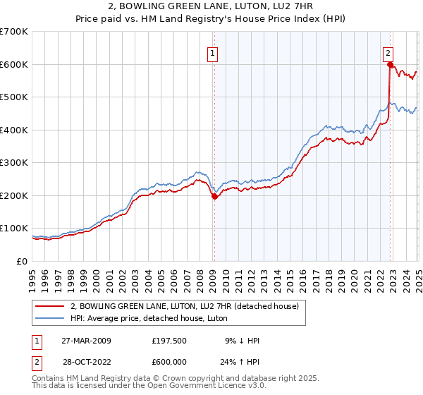 2, BOWLING GREEN LANE, LUTON, LU2 7HR: Price paid vs HM Land Registry's House Price Index