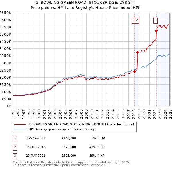 2, BOWLING GREEN ROAD, STOURBRIDGE, DY8 3TT: Price paid vs HM Land Registry's House Price Index