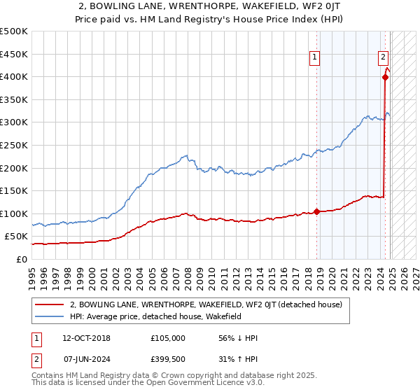 2, BOWLING LANE, WRENTHORPE, WAKEFIELD, WF2 0JT: Price paid vs HM Land Registry's House Price Index