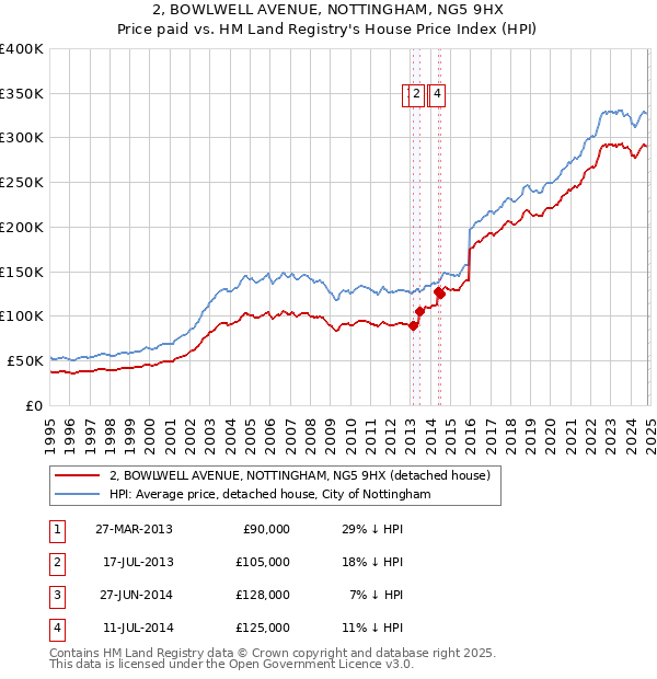 2, BOWLWELL AVENUE, NOTTINGHAM, NG5 9HX: Price paid vs HM Land Registry's House Price Index