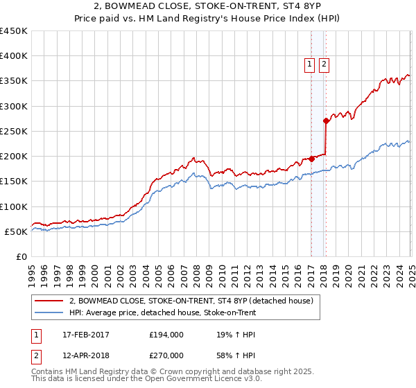 2, BOWMEAD CLOSE, STOKE-ON-TRENT, ST4 8YP: Price paid vs HM Land Registry's House Price Index