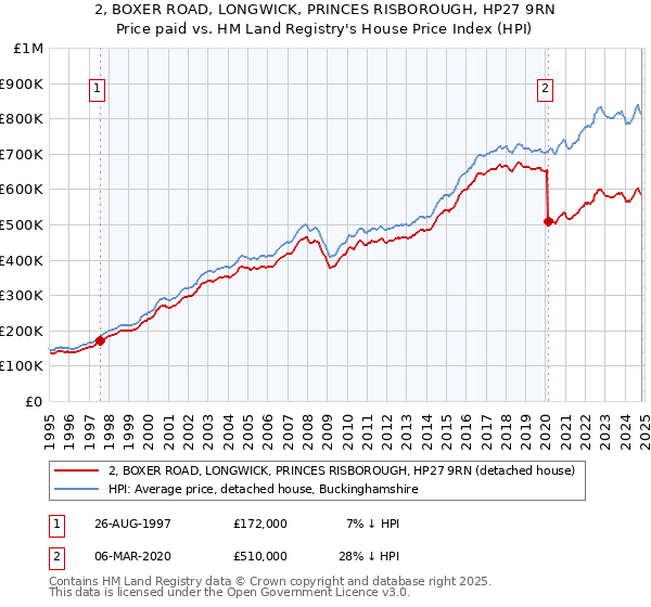 2, BOXER ROAD, LONGWICK, PRINCES RISBOROUGH, HP27 9RN: Price paid vs HM Land Registry's House Price Index