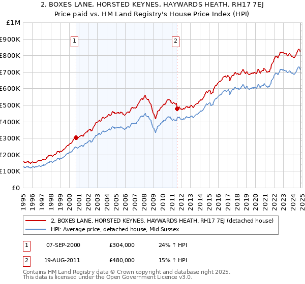 2, BOXES LANE, HORSTED KEYNES, HAYWARDS HEATH, RH17 7EJ: Price paid vs HM Land Registry's House Price Index