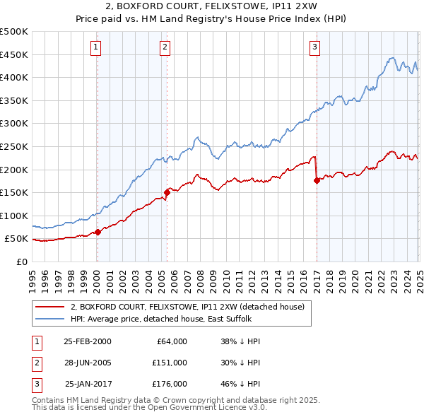 2, BOXFORD COURT, FELIXSTOWE, IP11 2XW: Price paid vs HM Land Registry's House Price Index