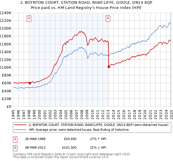 2, BOYNTON COURT, STATION ROAD, RAWCLIFFE, GOOLE, DN14 8QP: Price paid vs HM Land Registry's House Price Index